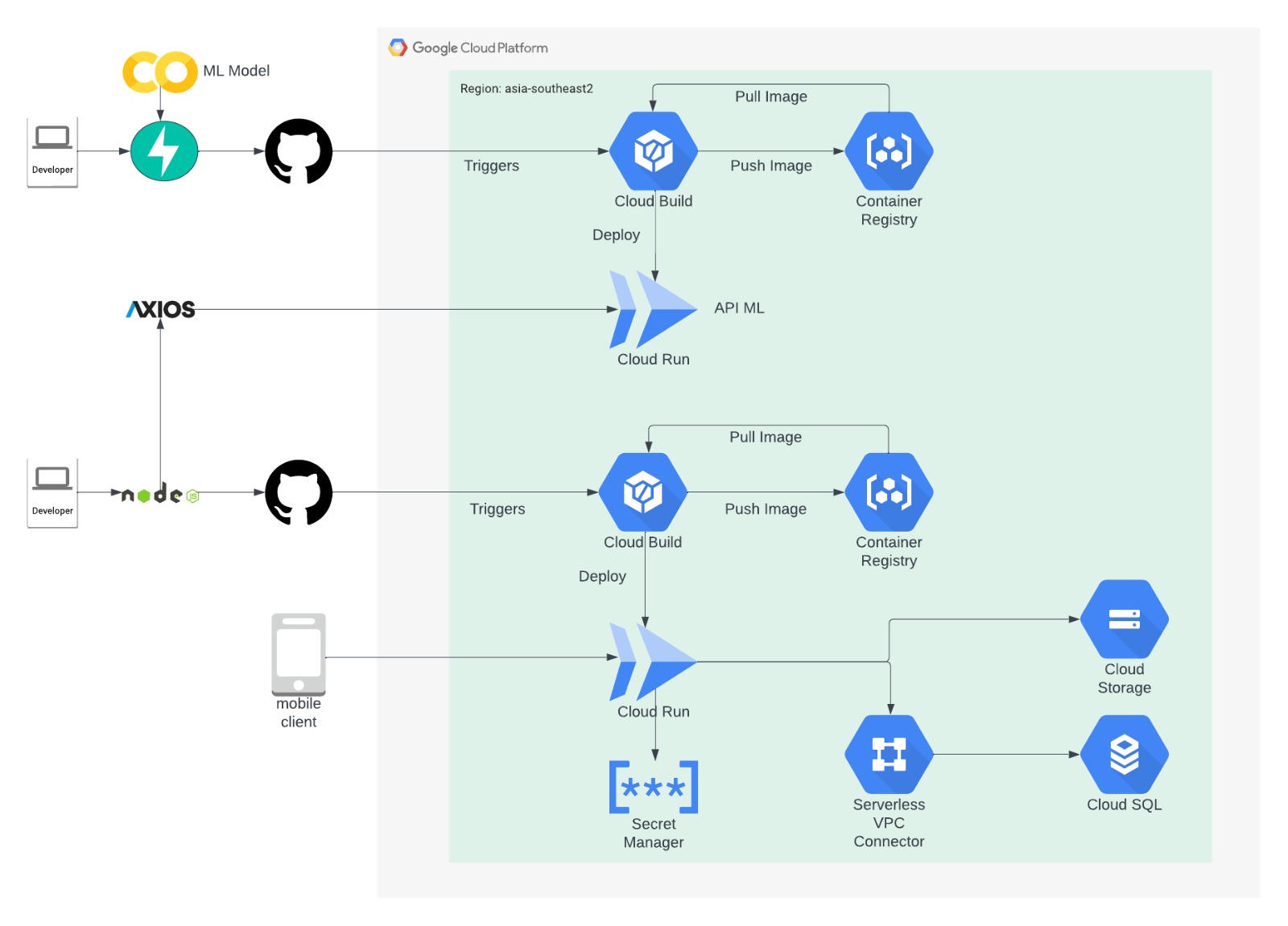 - nodejs authentication for multiple restful api... Cloud Microservices & Scalable REST API Architecture — Asep Irfan ...